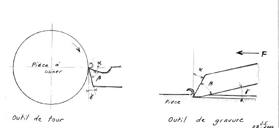 Photo coupe outil